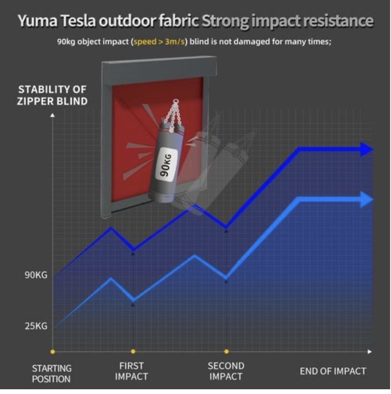 Yuma Tesla outdoor fabric impact test — withstands repeated 90 kg impacts at over 3 m/s without damage